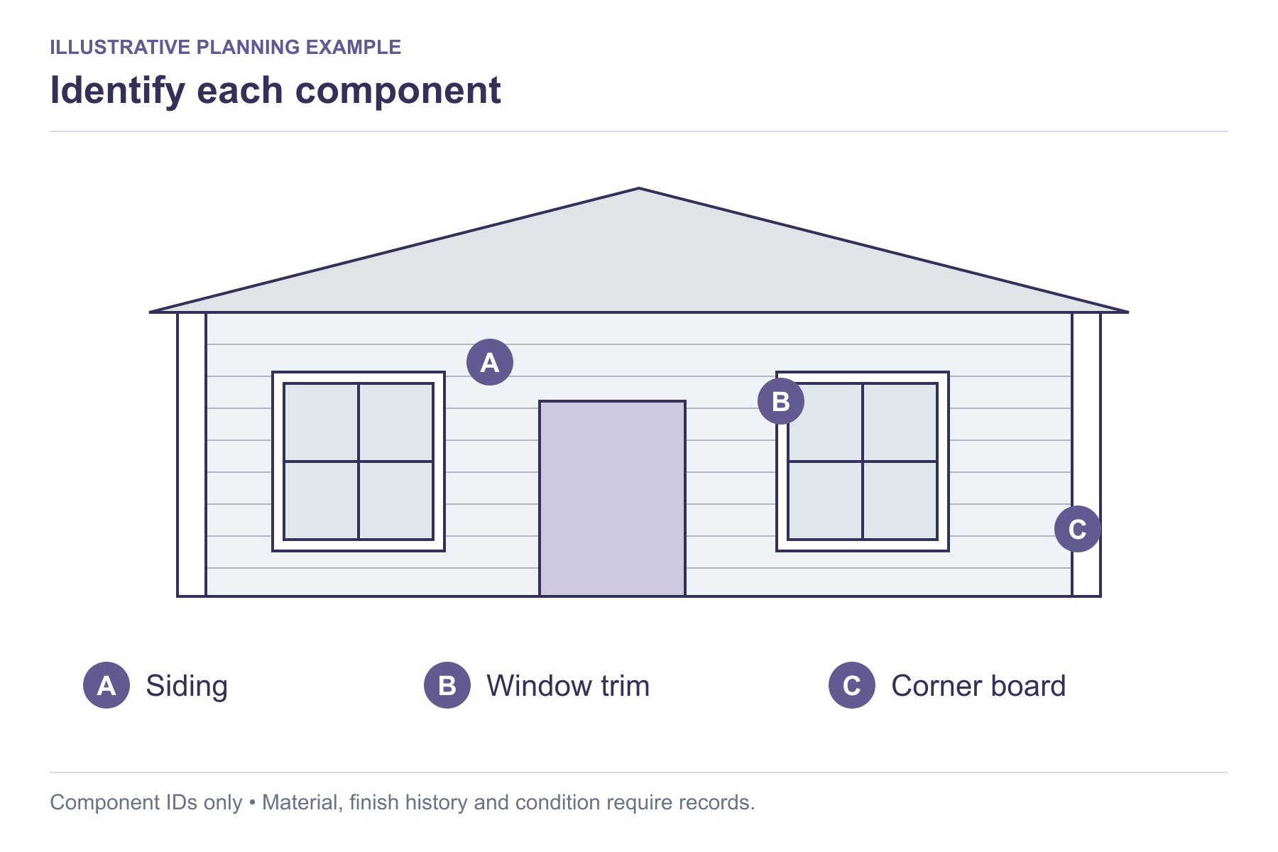 Illustrative exterior identifying A as siding, B as window trim and C as a corner board.