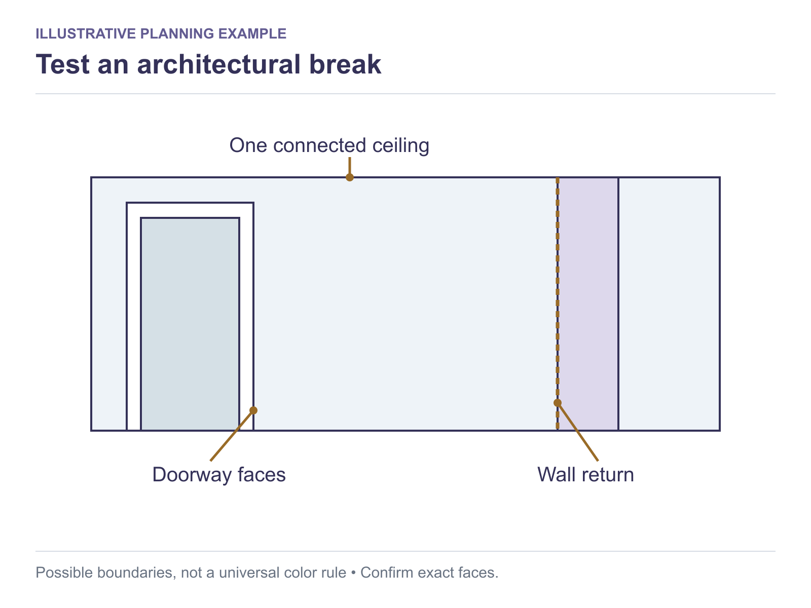 Illustrative elevation marking a connected ceiling, doorway faces and a wall return to review as color boundaries.