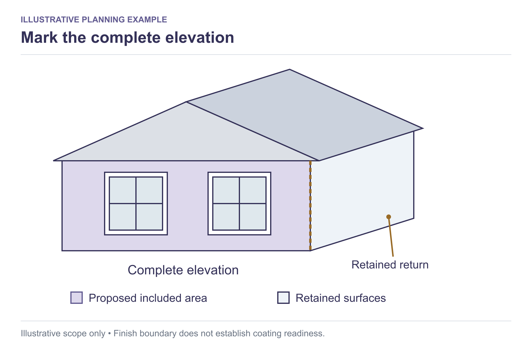 Illustrative exterior with one elevation marked for proposed painting and the adjoining return retained.